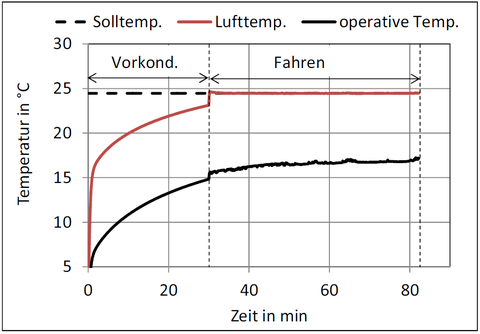 Abb. 4: Temperaturverlauf bei 30 min Vorkonditionierung mit 2 kW bei T<sub>a</sub>=-5°C