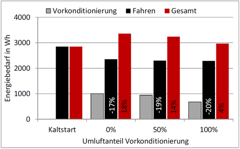 Abb. 5: Energetische Konsequenzen der Vorkonditionierung bei T<sub>a</sub>=-5°C für einen kombinierten Artemis-Zyklus