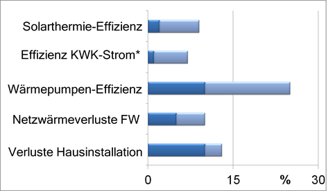 Potential für Steigerung der Energieeffizienz