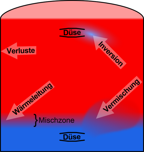 Effekte im Wärmespeicher mit Einfluss auf die Temperaturverteilung
