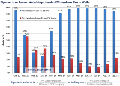 Abbildung 7: Eigenverbrauchs- und Autarkiequoten des Effizienzhaus Plus in Weifa