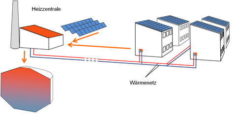 Zentrale Einbindung der thermischen Solaranlage und des Saisonalspeichers