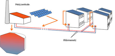 Dezentrale Einbindung der thermischen Solaranlage