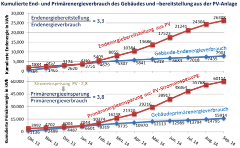 Abbildung 4: Kumulierter End- und Primärenrgieverbrauch des Gebäudes uund -bereitstellung aus der PV-Anlage