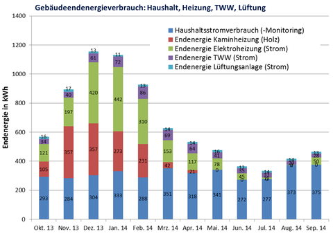 Abbildung 5: Gebäudeendenergieverbrauch: Haushalt, Heizung, TWW, Lüftung