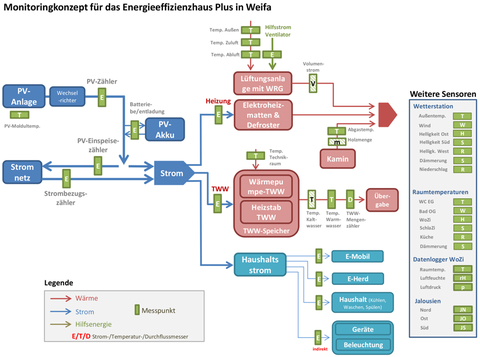 Abbildung 3: Monitoringkonzept für das Energieeffizienzhaus Plus in Weifa