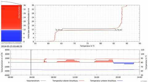 Auswertung der Temperatur-Feldmessung