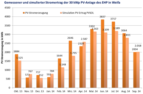Abbildung 6: Gemessener und simulierter Stromertrag der 30 kWp PV-Anlage des EHP in Weifa