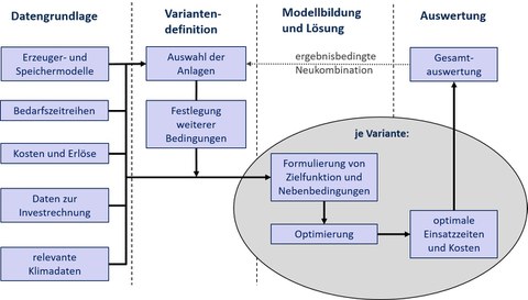 Auslegungsoptimierung