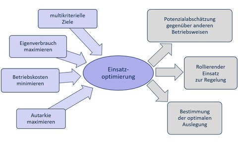 Einsatzoptimierung