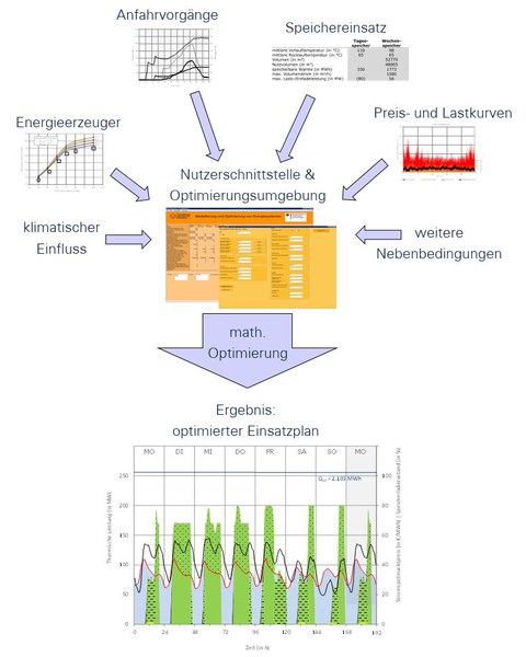 Schema_Einsatzoptimierung