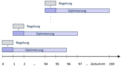 Zeitstrahl