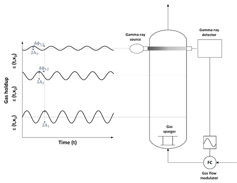 Sketch of working principle and experimental setup of gas flow modulation
