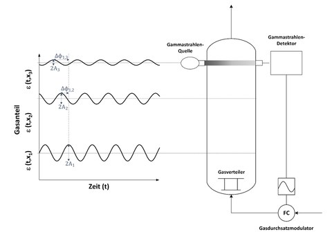 Skizze des Funktionsprinzips und Versuchsaufbaus der Gasflussmodulation