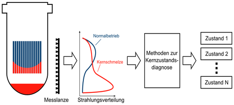 Die Abbildung zeigt das Prinzip der nichtinvasiven Kernzustandsüberwachung durch Analyse des Gammastrahlenfeldes außerhalb des Reaktors. 