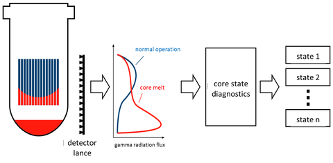 The figure shows the principle of non-invasive core state monitoring by analysis of the external gamma radiation field.