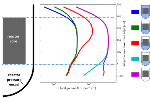 Figure of gamma radiation flux along the reactor height calculated for a decreasing coolant filling level simulated by the Monte-Carlo method. The radiation attenuation of the coolant varies by one order of magnitude and a level decrease is measureable.