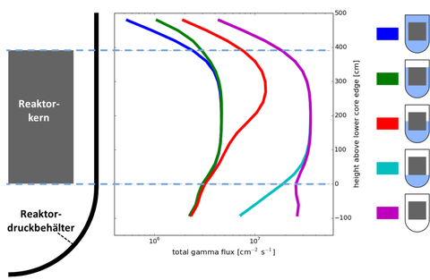 Mit Monte-Carlo-Rechnung ermittelter Gammastrahlungsfluss entlang der Reaktorhöhe für einen abfallenden Kühlmittelfüllstand. Die Abschirmwirkung des Kühlmittels liegt bei einer Größenordnung, daher ist eine Kühlmittelabsenkung im Reaktorkern nachweisbar. 