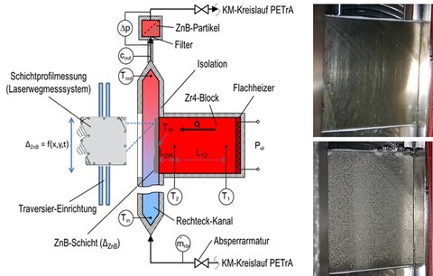 Die Abbildung links zeigt den prinzipiellen Aufbau der Strömungsmesszelle mit beheiztem Zircaloy-Block und das Foto rechts zeigt die Oberfläche des Zr4-Blocks vor und nach einem Zinkborat-Abscheideexperiment mit beheizter Zr4-Oberfläche.