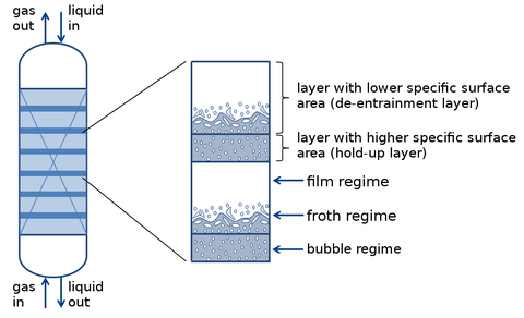 Schematic of a column and the flow regimes which occur during the operation with sandwich packings