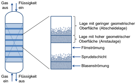 Schematische Abbildung einer Kolonne und der bei Nutzung der Anstaupackung auftretenden Strömungsregime