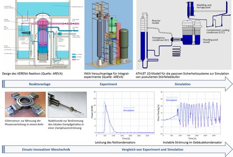 Das Bild zeigt sieben unterschiedliche Abbildungen zum Design des KERENA Reaktors, zur INKA Versuchsanlage, zum 1D-Modell der passiven Sicherheitssysteme, zur Messtechnik (Gittersensor, Nadelsonde) sowie einen Vergleich zwischen Experiment und Simulation.