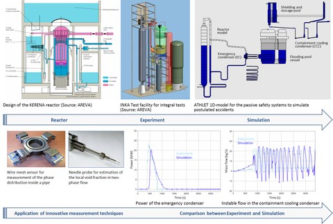 The figure shows seven images of the design of the KERENA reactor, the INKA test facility, the 1-D model of the passive safety systems, the measurement techniques (wire-mesh sensor, needle probe) and a comparison between the experiment and simulation.