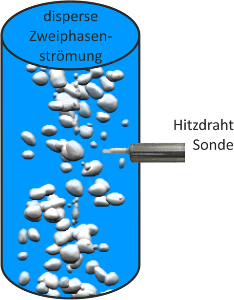 Die Abbildung zeigt eine mittels der ultraschnellen Röntgentomographie visualisierte Zweiphasenströmung mit beispielhafter Einbaulage der neuartigen Hitzdrahtsonde.