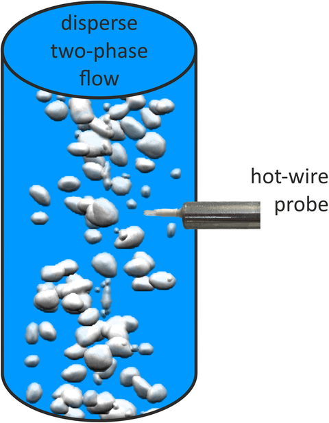 The figure shows a visualization of a  bubbly two-phase flow using ultrafast X-ray tomography and the schematic installation position of the novel hot-wireprobe.
