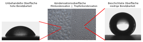 Die drei Abbildungen zeigen den Einfluss von unbehandelter Metalloberfläche (links) und nanobeschichteter Metalloberfläche (rechts) auf das Kondensationsverhalten (Mitte).