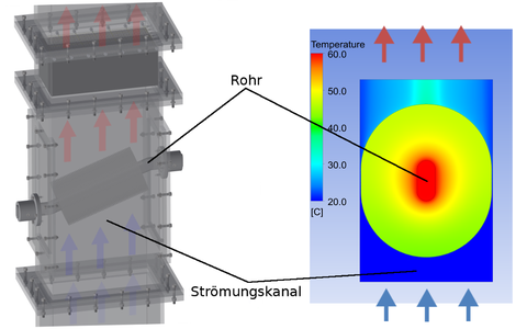 Die zwei Abbildungen zeigen eine CAD-Zeichnung der Teststrecke des Strömungskanals und des Versuchsrohrs (links) und eine CFD-Simulation des Temperaturprofils eines von Luft umströmten Rippenrohres (rechts).