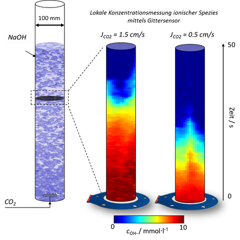 Schematische Abbildung einer Blasenströmung in einer Blasensäule und Darstellung der Änderung der Spezieskonzentration bei der chemischen Absorption von CO2 bei 2 verschiedenen Gasdurchsätzen + Schnittbildansicht der zeitlichen Änderung der Konzentration