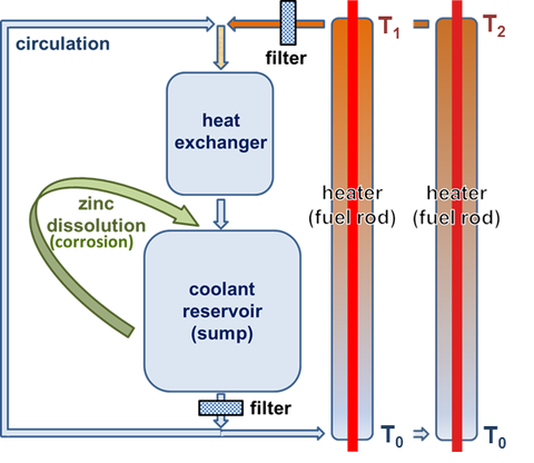 Operational scheme of the PETrA facility (laboratory scale) to simulate the zinc dissolution and subsequent zinc borate precipitation in hot spots of the reactor core