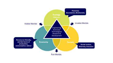 Overview SustainING