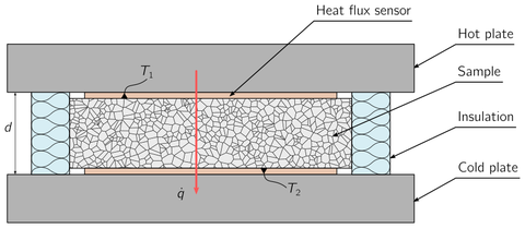 Hot plate method for measuring thermal conductivity