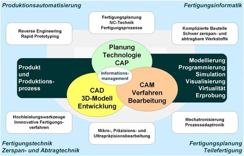 Kompetenzfelder der Abteilung PAZAT