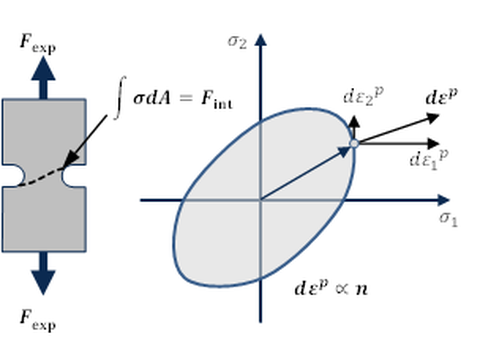Halbanalytische Methode zur Parameteridentifikation von (Folge-)Fließortkurven