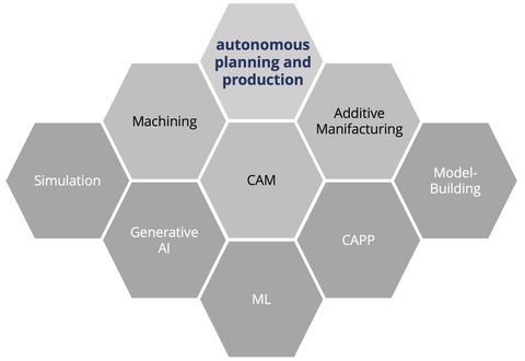 structure research fields