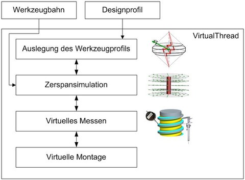 modulare Struktur des geplanten Softwaresystems ViPROFIL