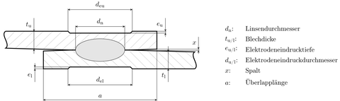 Schematischer Aufbau einer Schweißlinse