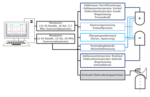 Prozessüberwachung der TU Dresden