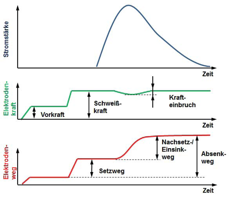 Ablauf des KE-Schweißens