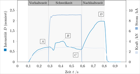 links: Punktschweißzange mit integriertem Ultraschallmodul 4.0 (1: Sendermodul, 2: Empfängermodul, 3: Aktormodul, 4: Sensormodul), rechts: Transmissionskurve einer Punktschweißverbindung mit den charakteristischen Punkten A, B, C und D