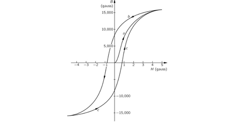 Hysteresekurve