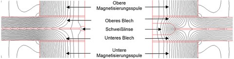 Vergleich der magn. Feldlinien einer kleinen und einer großen Schweißlinse