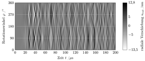 Gemessene und simulierte radiale Verschiebungen u_"rad"   als B-Bilder der Laser-Doppler-Vibrometrie (oben) und des simulierten Halbmodells (unten) und Schwingungsmoden zu ausgewählten Frequenzbereichen (rechts)