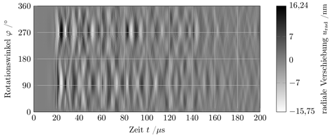 Gemessene und simulierte radiale Verschiebungen u_"rad"   als B-Bilder der Laser-Doppler-Vibrometrie (oben) und des simulierten Halbmodells (unten) und Schwingungsmoden zu ausgewählten Frequenzbereichen (rechts)