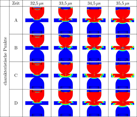 Verschiebungen in x-Richtung der Gesamtmodelle an den charakteristischen Punkten A, B, C und D der Transmissionskurve im zeitlichen Verlauf von t=32,5 µs bis t=35,5 µs