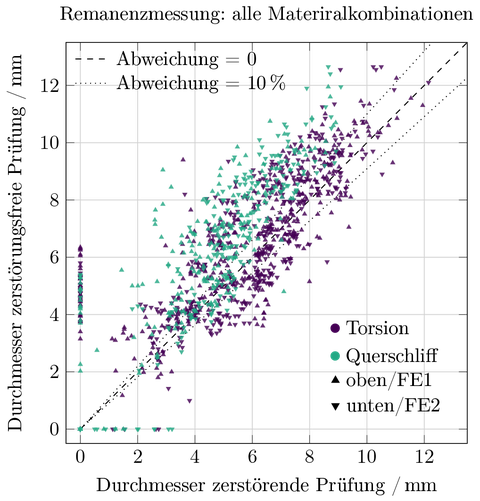 Vergleich von zerstörender Prüfung durch Torsion mit zerstörungsfreie Prüfung durch die bildgebende Analyse der Remanenzflussdichte