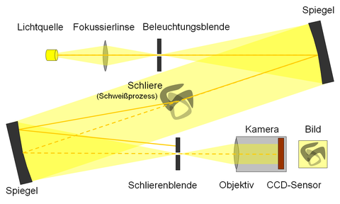 Schlierentechnik